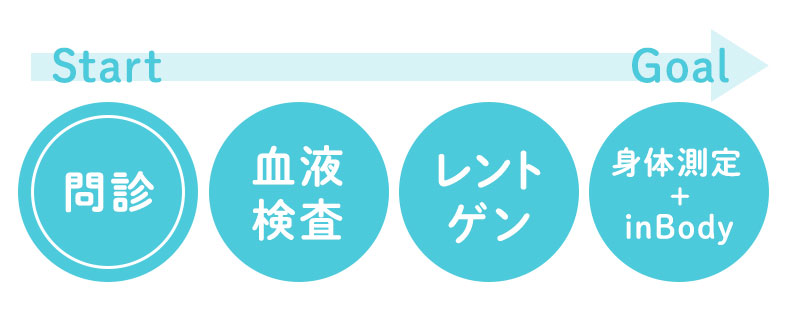 問診▶血液検査▶レントゲン▶身体測定+inBody