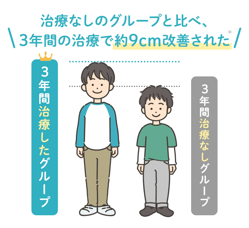 治療なしのグループと比べ、3年間の治療で約9cm改善された