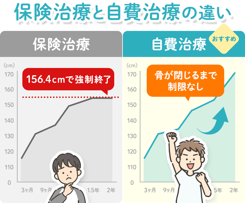 保険治療と自費治療の違い 比較グラフ