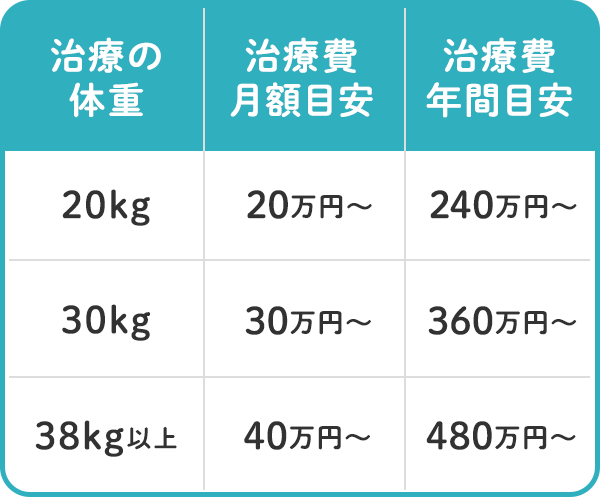 グラフ 治療の体重/治療費月額目安/治療費年間目安